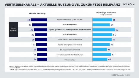 Relevanz von B2B-Plattformen steigt -